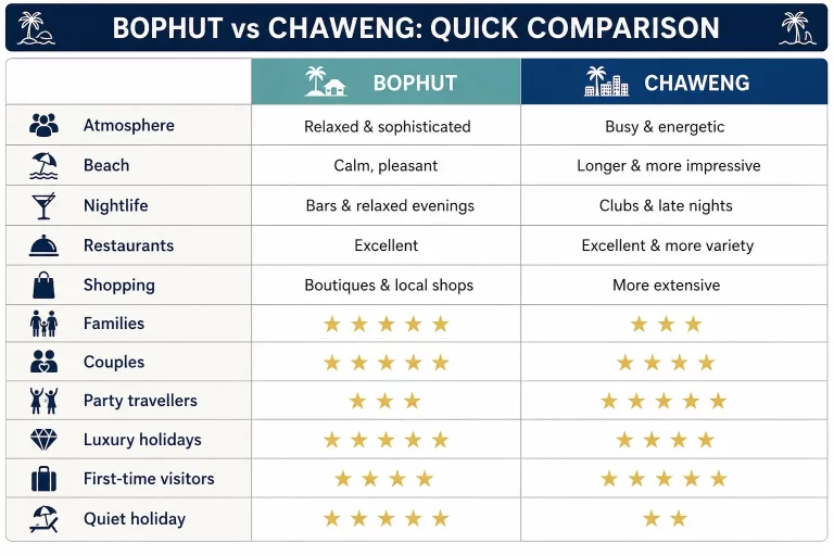 Chaweng Bophut comparison