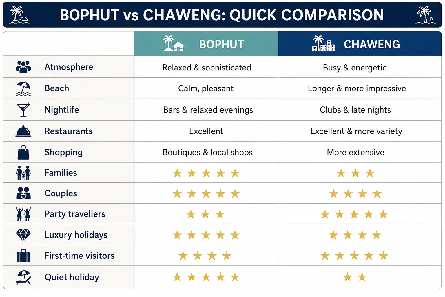 Chaweng Bophut comparison